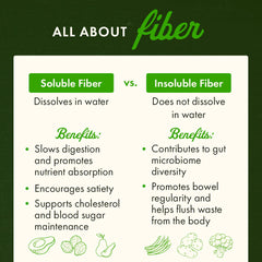 Tri-Fiber Complex